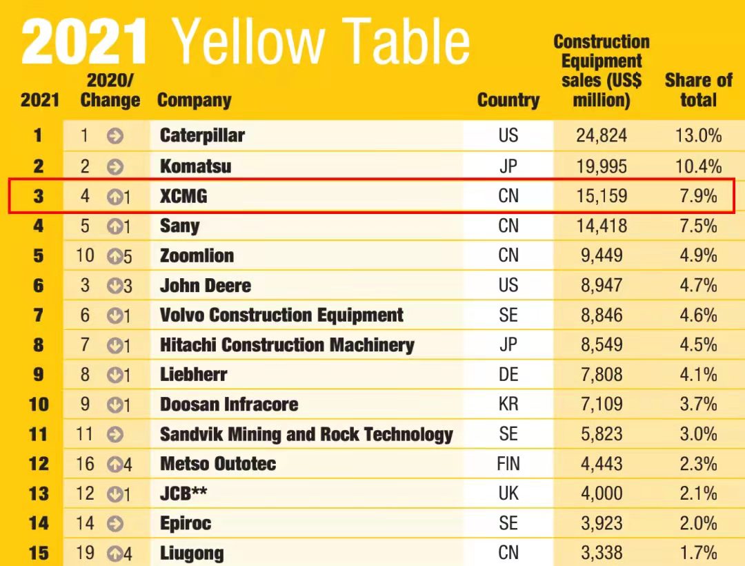 徐工一舉躍升至全球工程機(jī)械行業(yè)第三位，提前完成“一年前五、五年前三”目標(biāo)